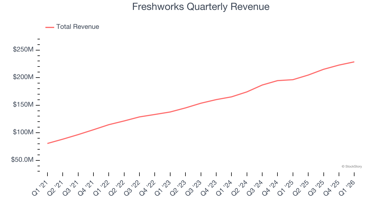 Freshworks Quarterly Revenue