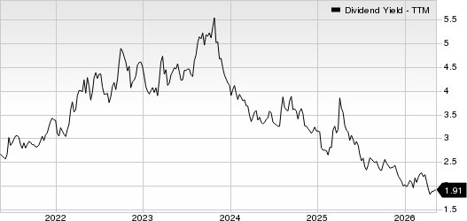 Citigroup Inc. Dividend Yield (TTM)