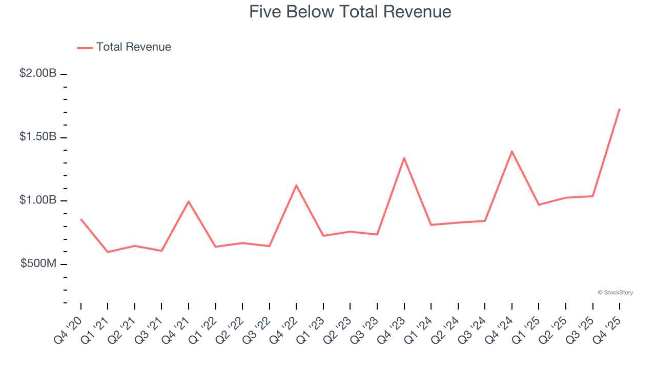 Five Below Total Revenue