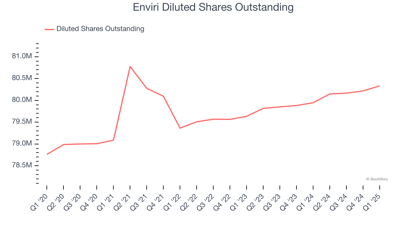 Enviri Diluted Shares Outstanding