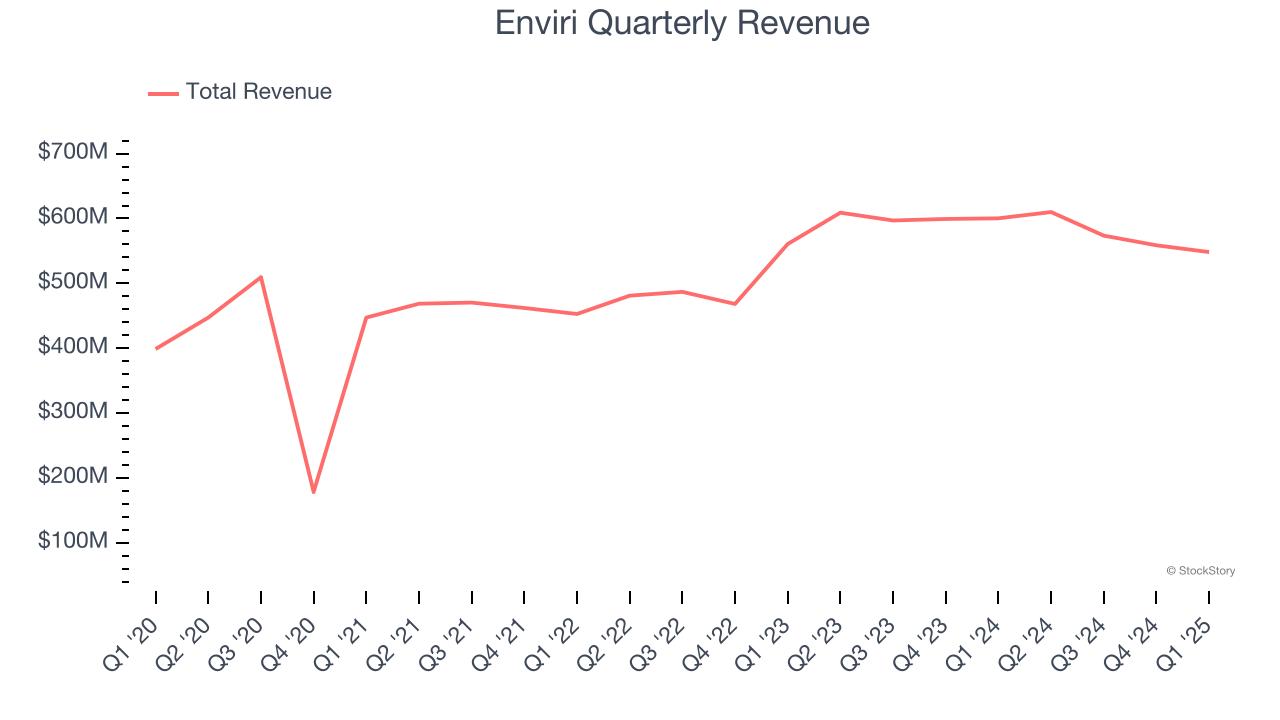 Enviri Quarterly Revenue