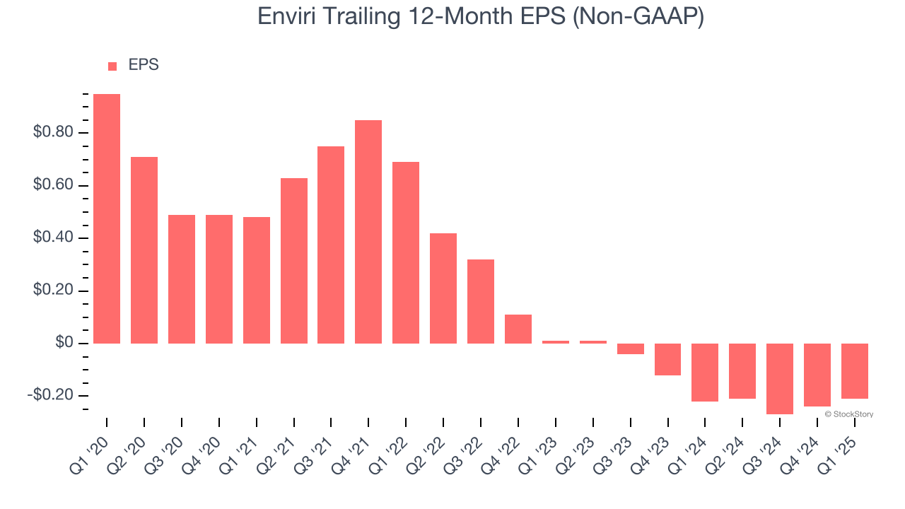 Enviri Trailing 12-Month EPS (Non-GAAP)