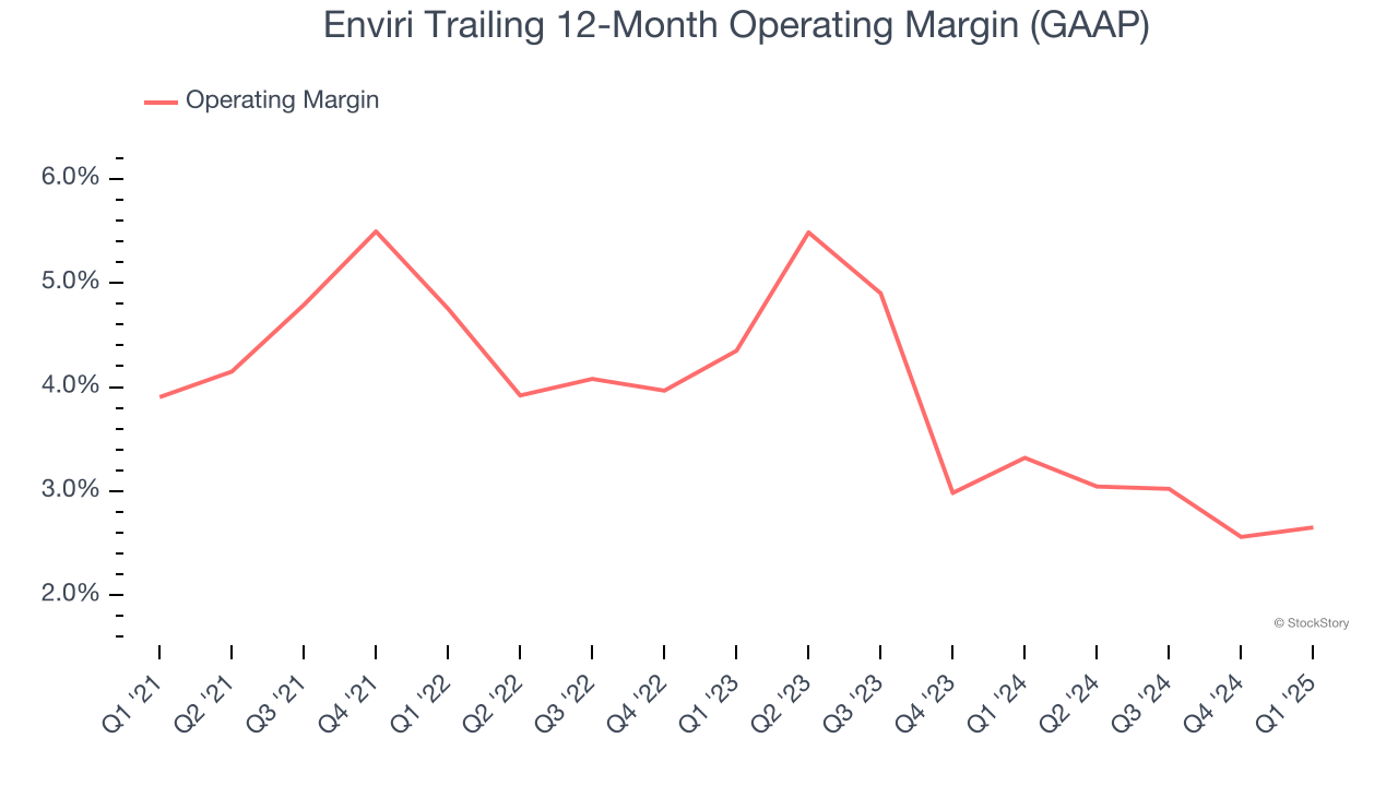 Enviri Trailing 12-Month Operating Margin (GAAP)