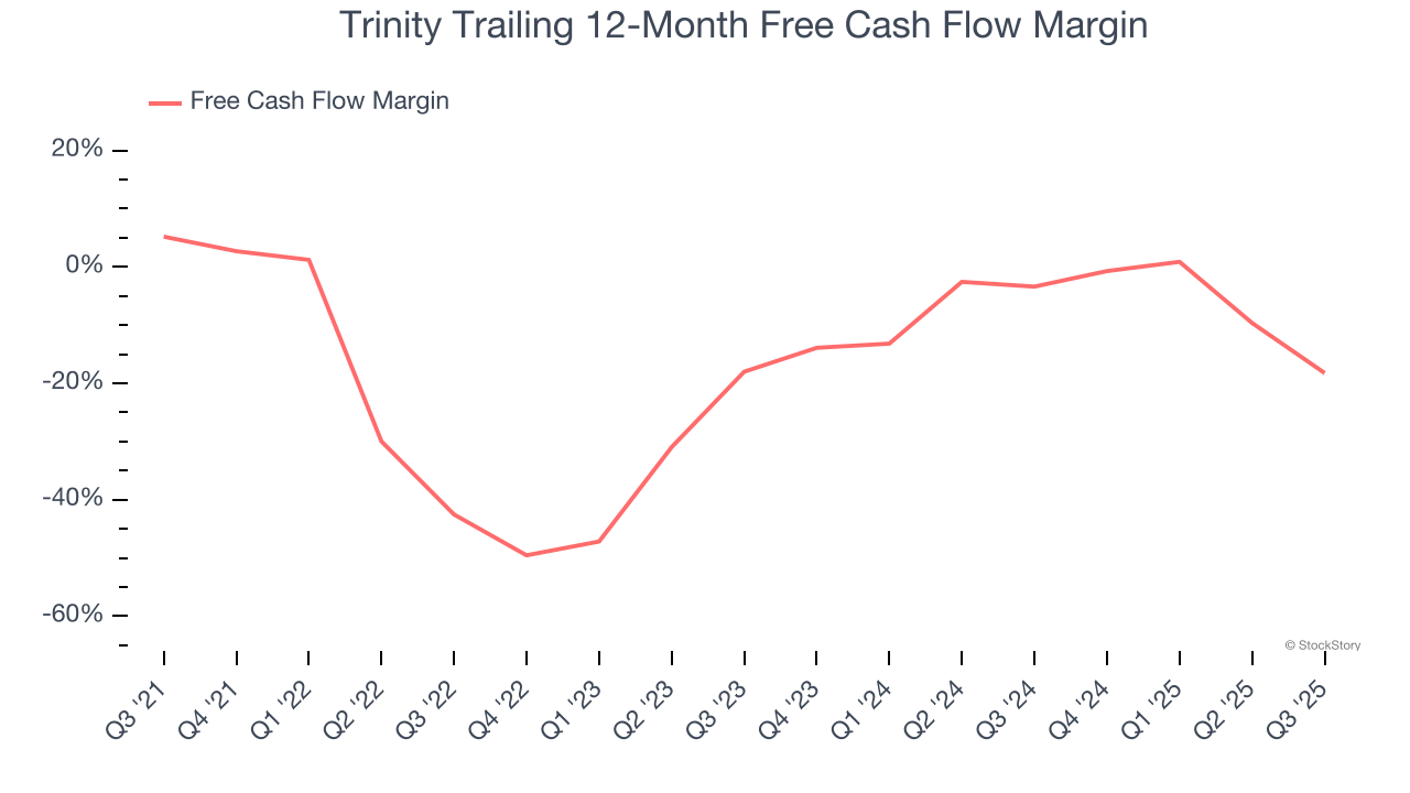 Trinity Trailing 12-Month Free Cash Flow Margin