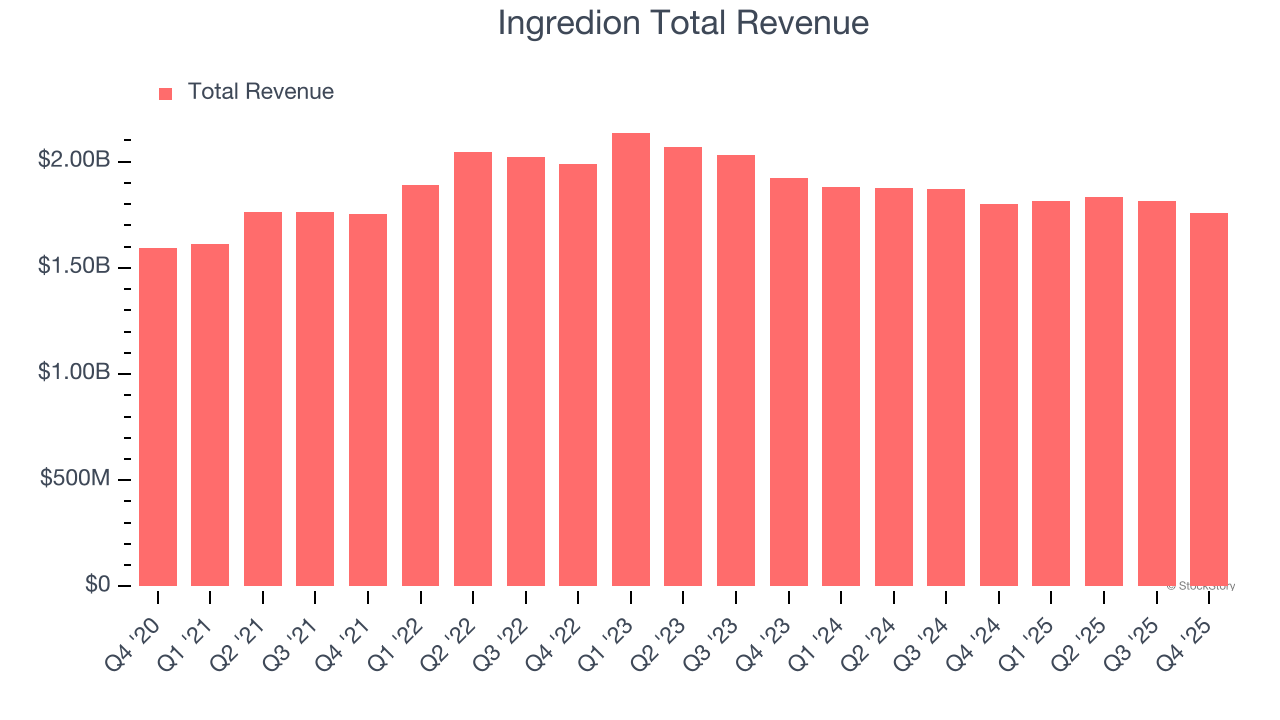 Ingredion Total Revenue