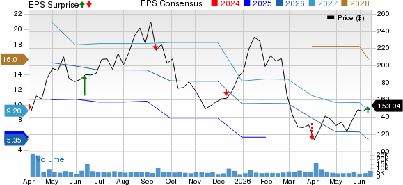 RH Price, Consensus and EPS Surprise