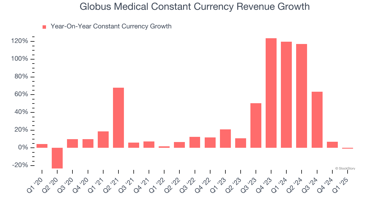 Globus Medical Constant Currency Revenue Growth