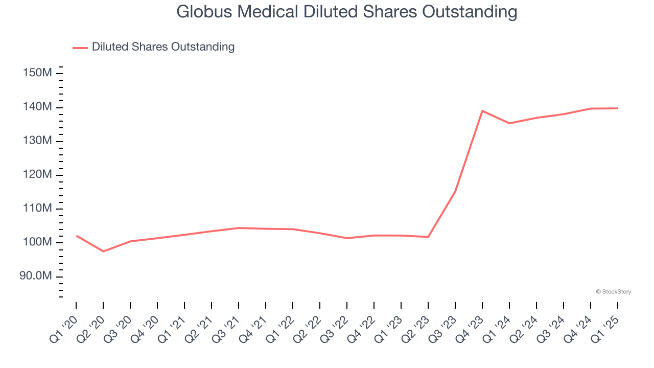 Globus Medical Diluted Shares Outstanding