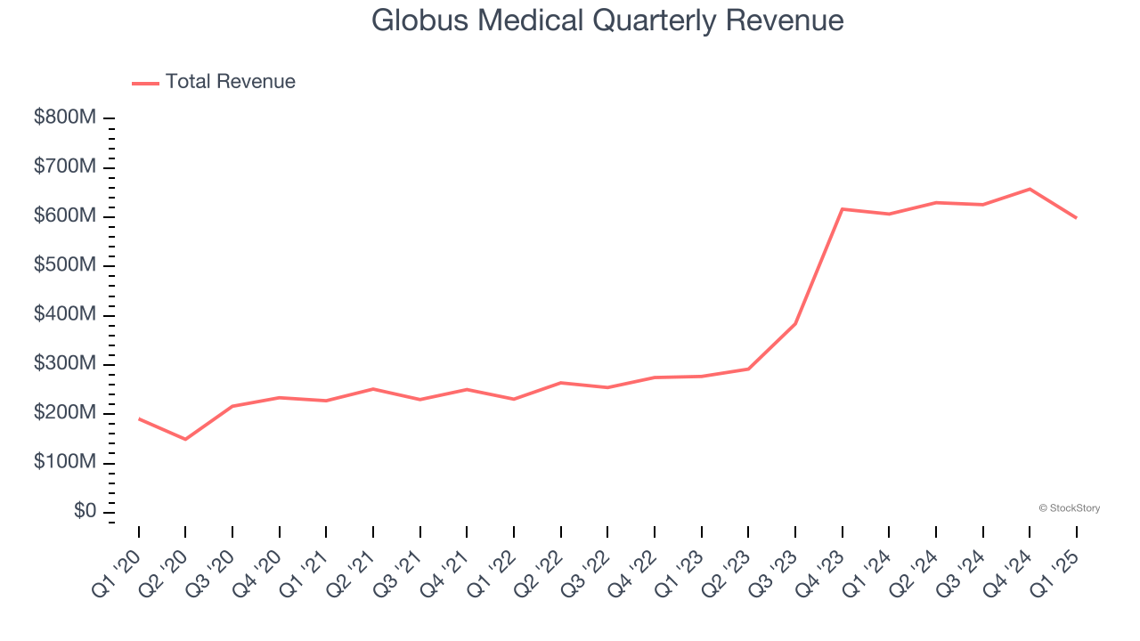 Globus Medical Quarterly Revenue