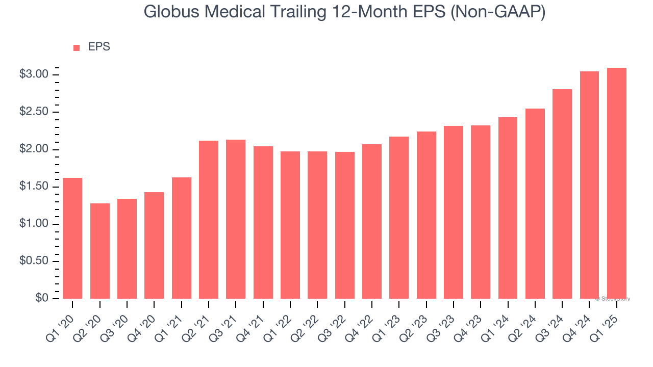 Globus Medical Trailing 12-Month EPS (Non-GAAP)
