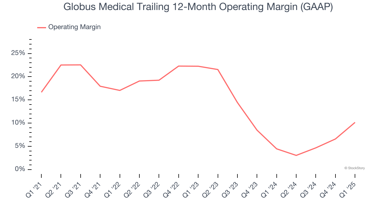 Globus Medical Trailing 12-Month Operating Margin (GAAP)