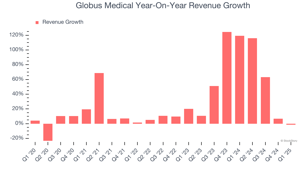 Globus Medical Year-On-Year Revenue Growth