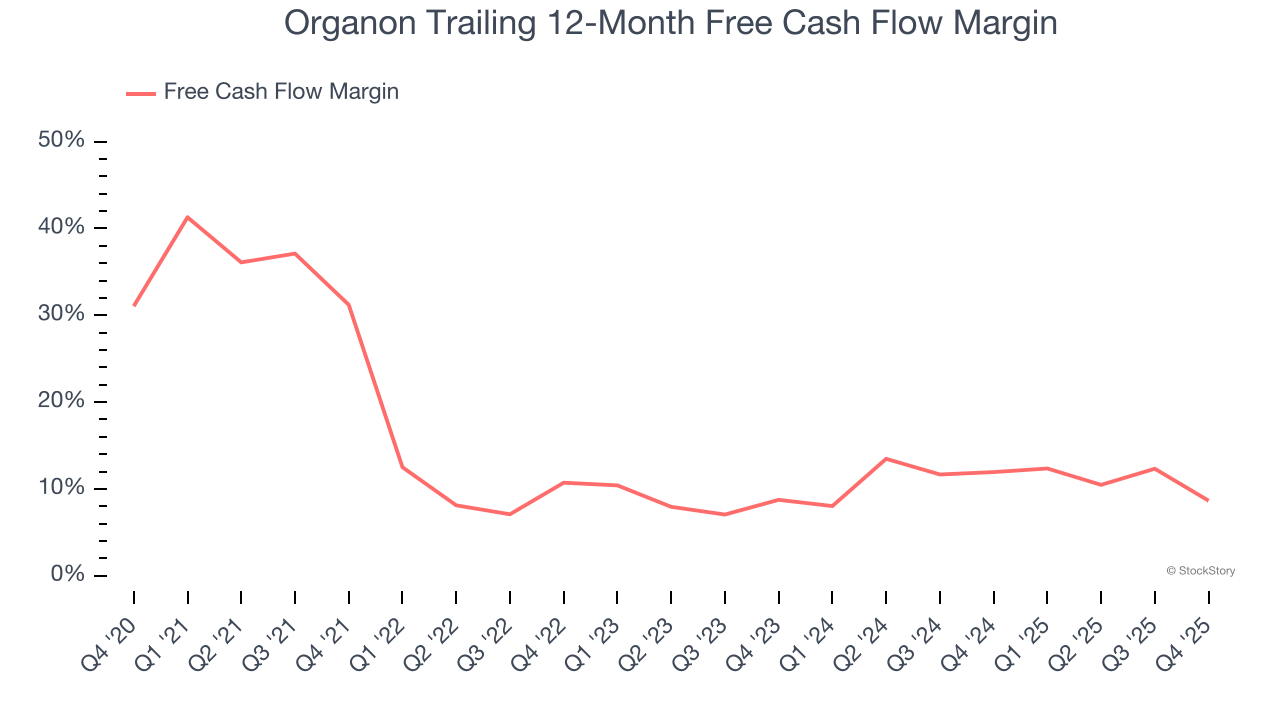 Organon Trailing 12-Month Free Cash Flow Margin