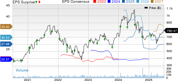 ASML Holding N.V. Price, Consensus and EPS Surprise