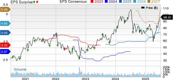 Lam Research Corporation Price, Consensus and EPS Surprise