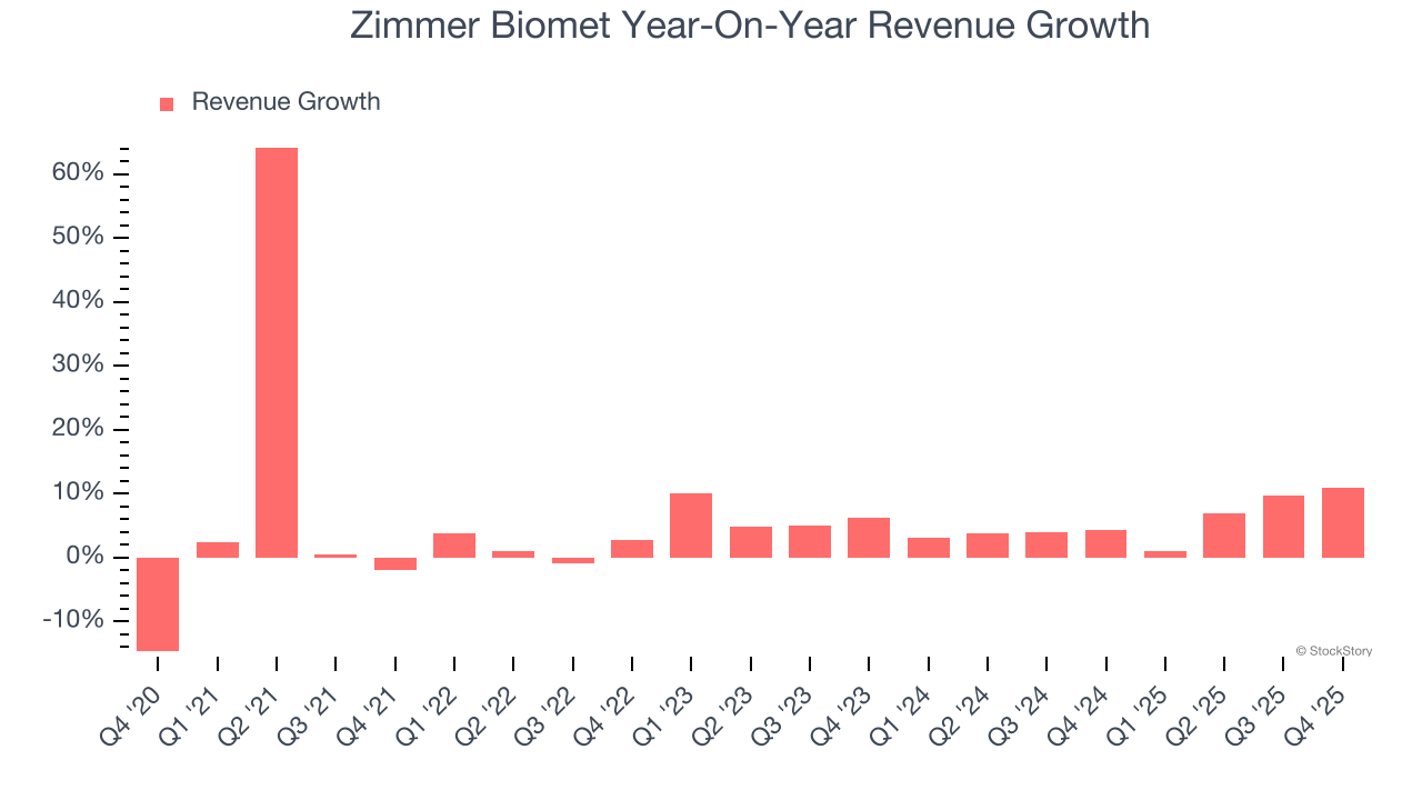 Zimmer Biomet Year-On-Year Revenue Growth