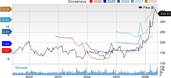 Keysight Technologies Inc. Price and Consensus