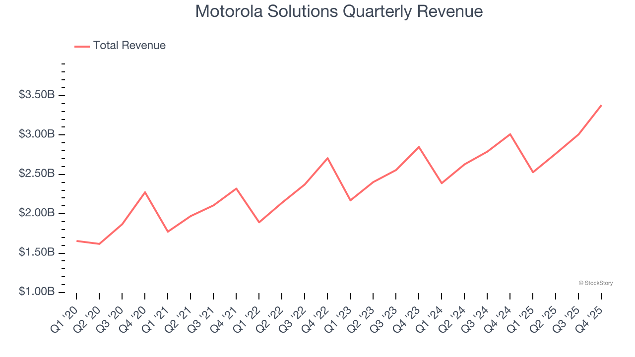 Motorola Solutions Quarterly Revenue