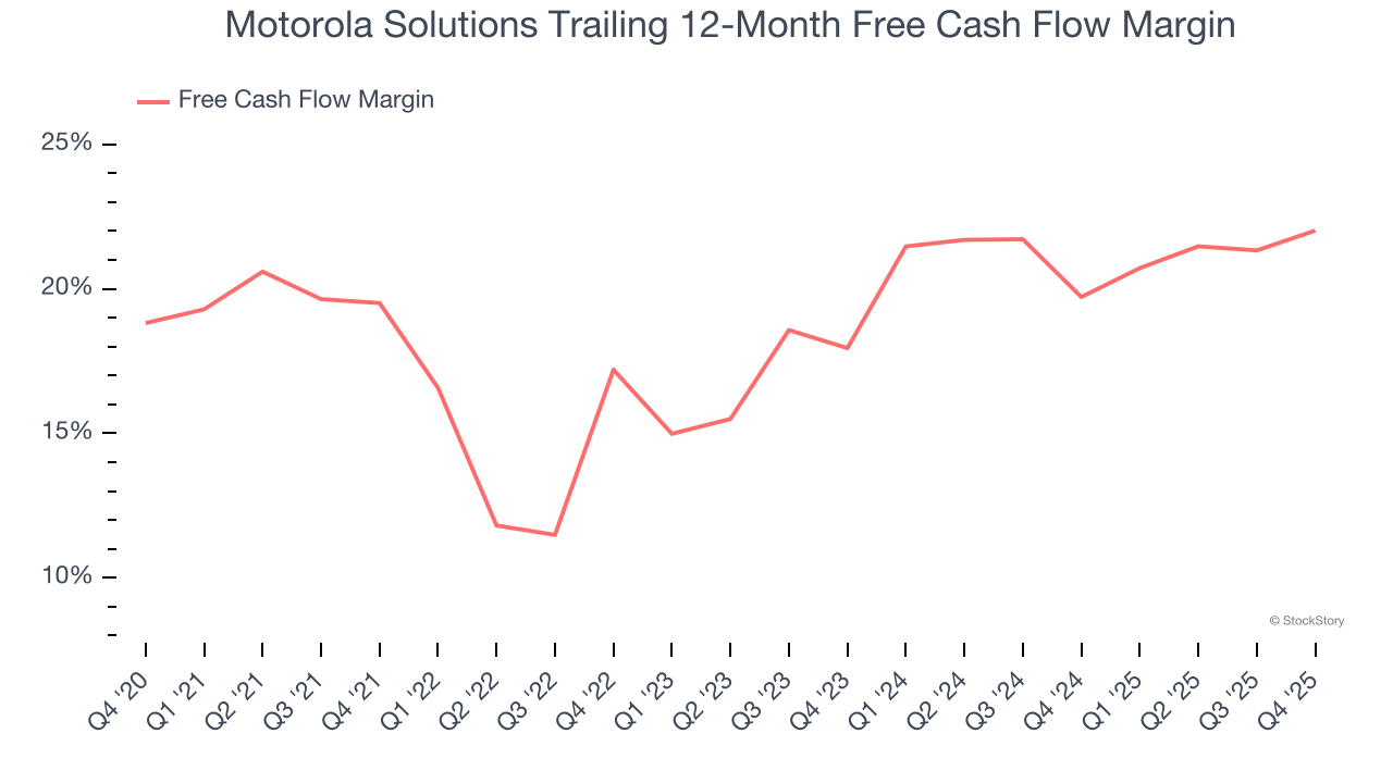 Motorola Solutions Trailing 12-Month Free Cash Flow Margin