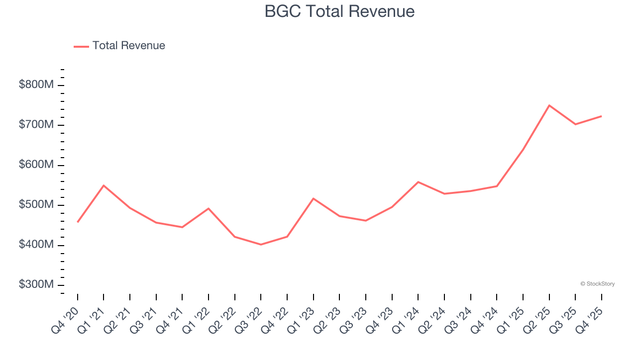 BGC Total Revenue