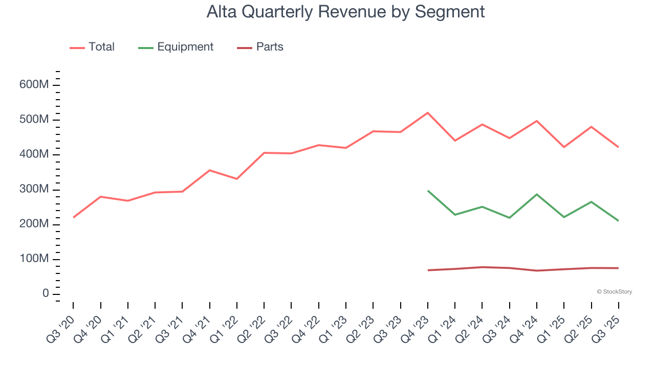 Alta Quarterly Revenue by Segment