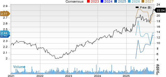 SiriusPoint Ltd. Price and Consensus