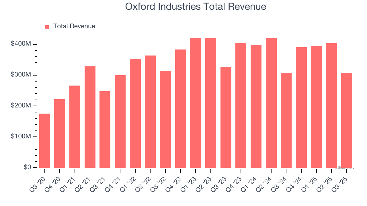 Oxford Industries Total Revenue