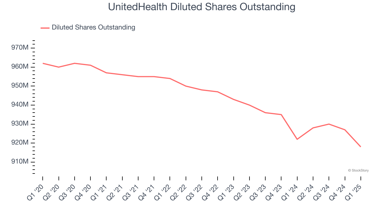 UnitedHealth Diluted Shares Outstanding