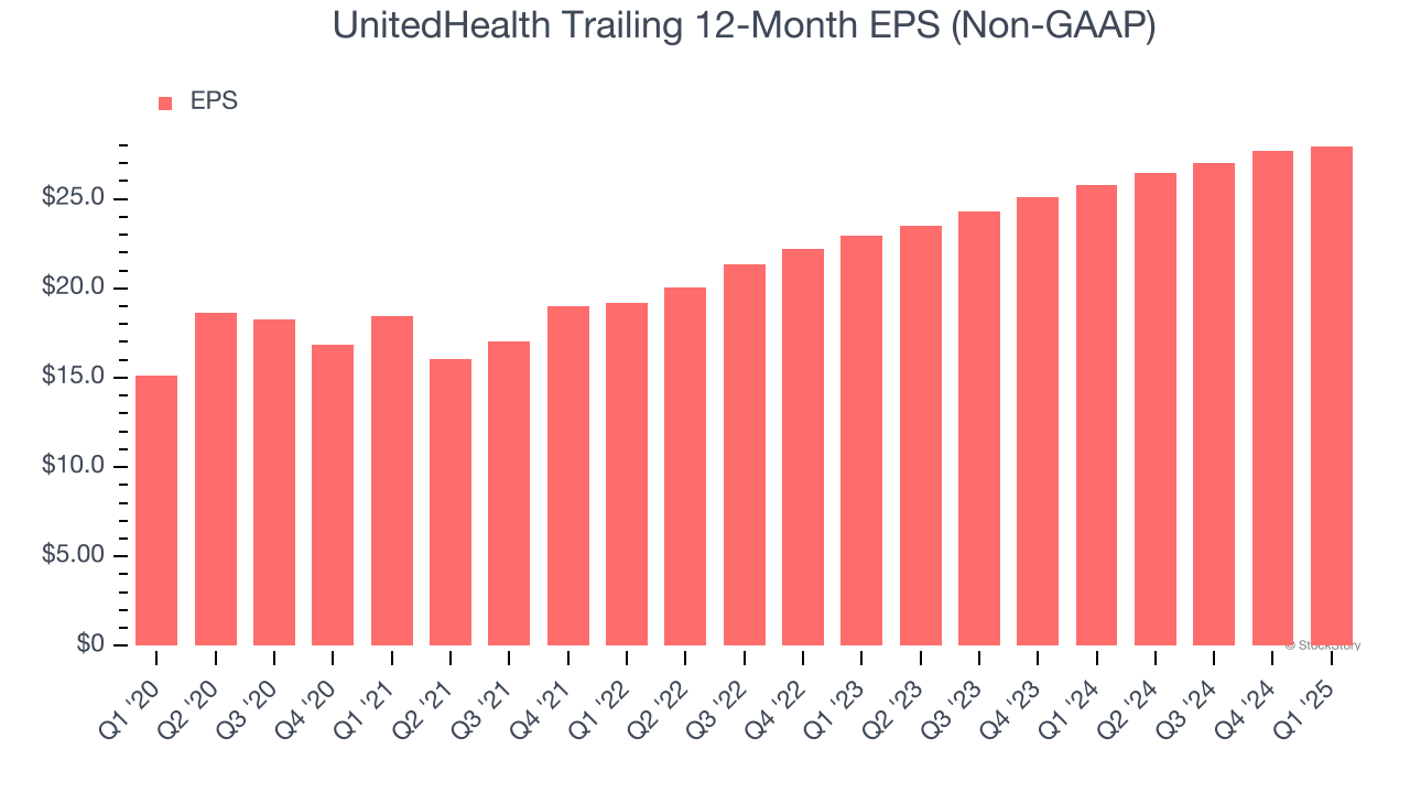 UnitedHealth Trailing 12-Month EPS (Non-GAAP)