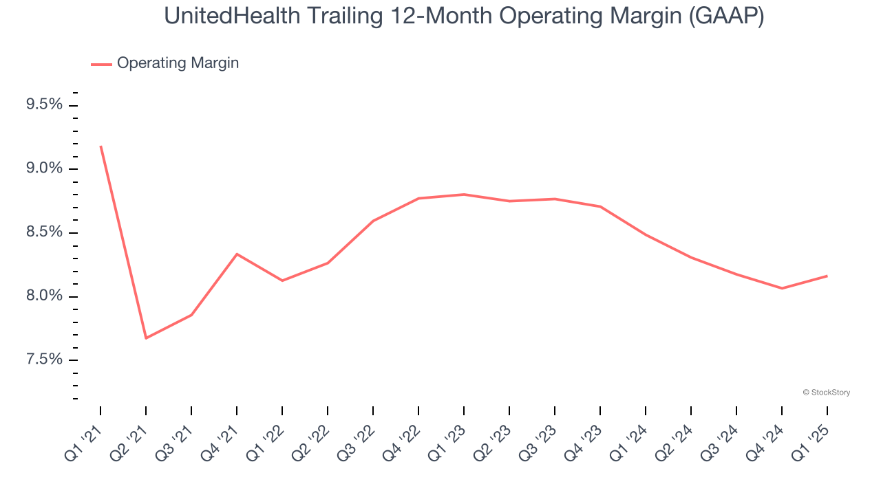 UnitedHealth Trailing 12-Month Operating Margin (GAAP)