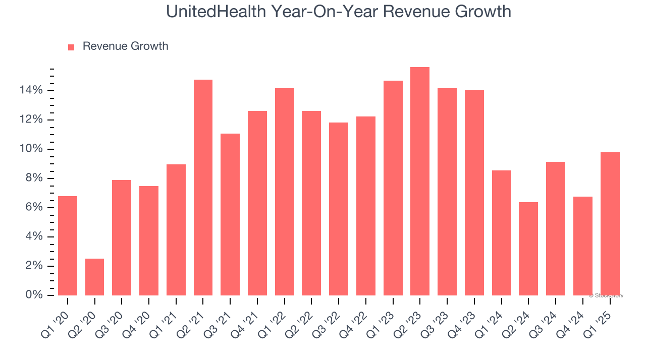 UnitedHealth Year-On-Year Revenue Growth