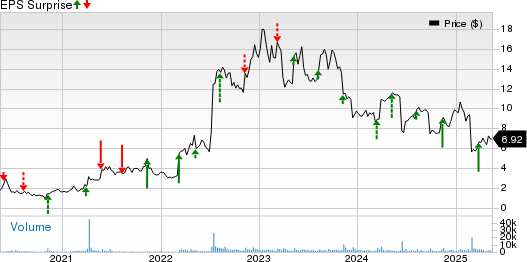 Target Hospitality Corp. Price and EPS Surprise