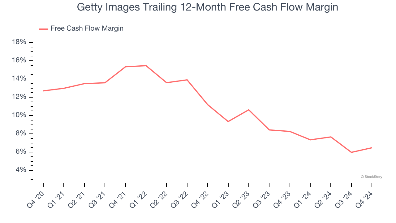 Getty Images Trailing 12-Month Free Cash Flow Margin