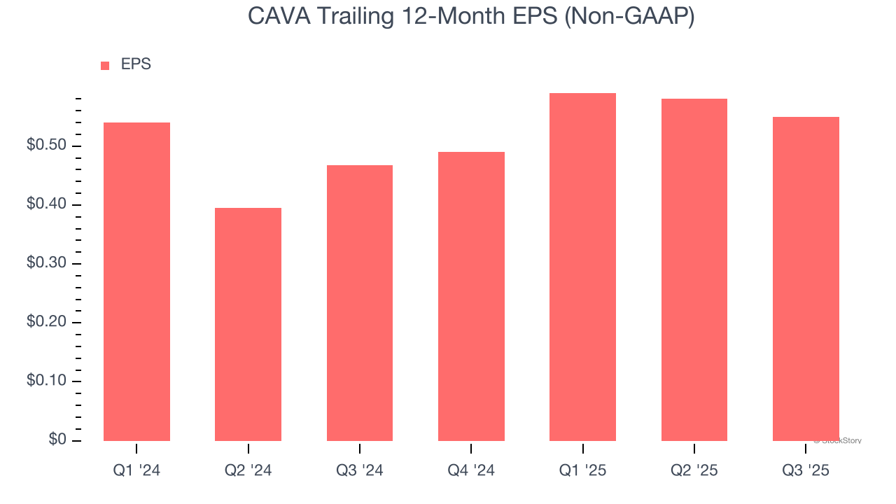 CAVA Trailing 12-Month EPS (Non-GAAP)