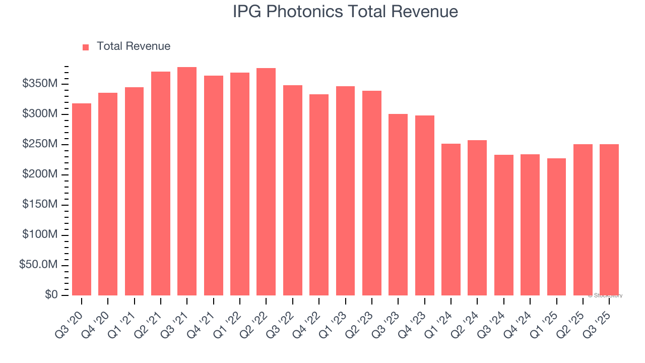 IPG Photonics Total Revenue