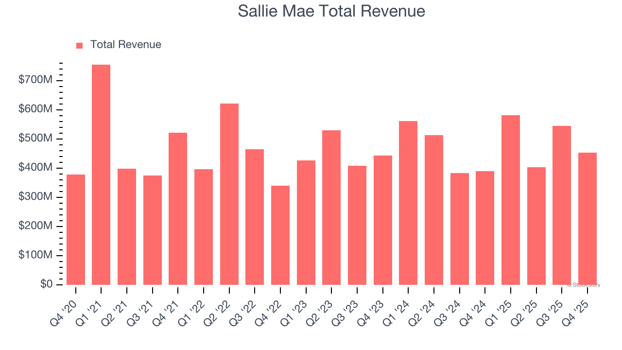 Sallie Mae Total Revenue