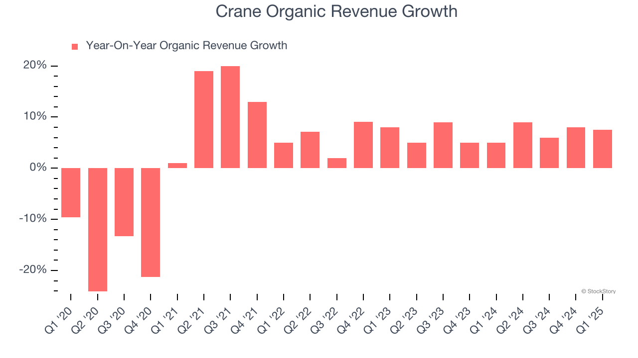 Crane Organic Revenue Growth