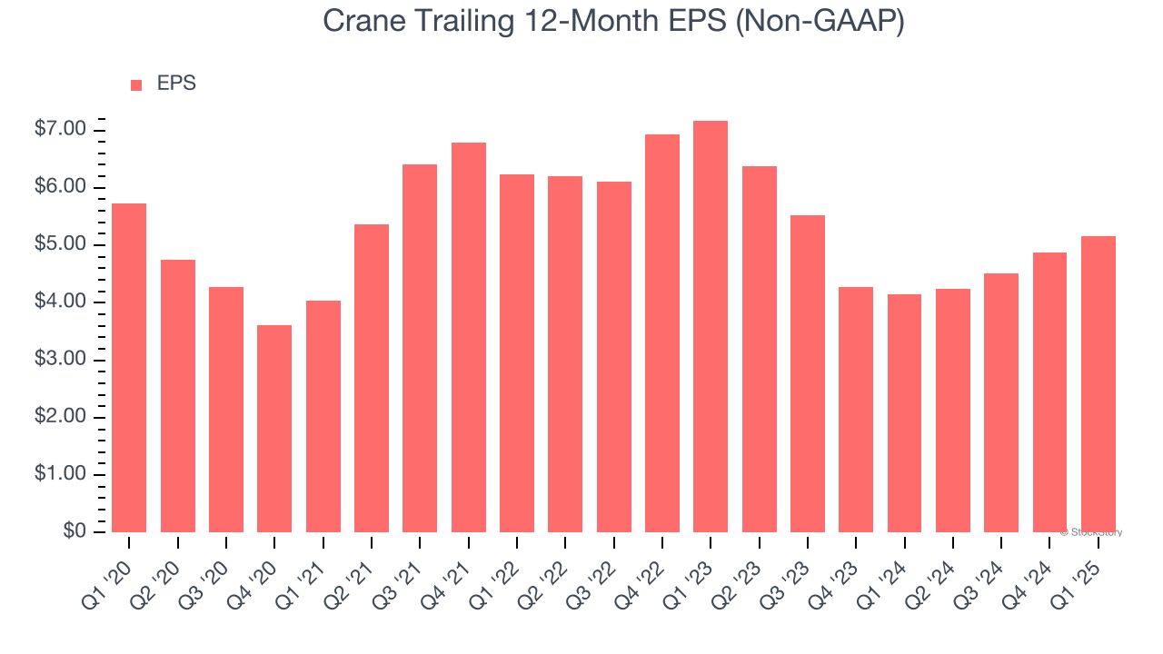 Crane Trailing 12-Month EPS (Non-GAAP)