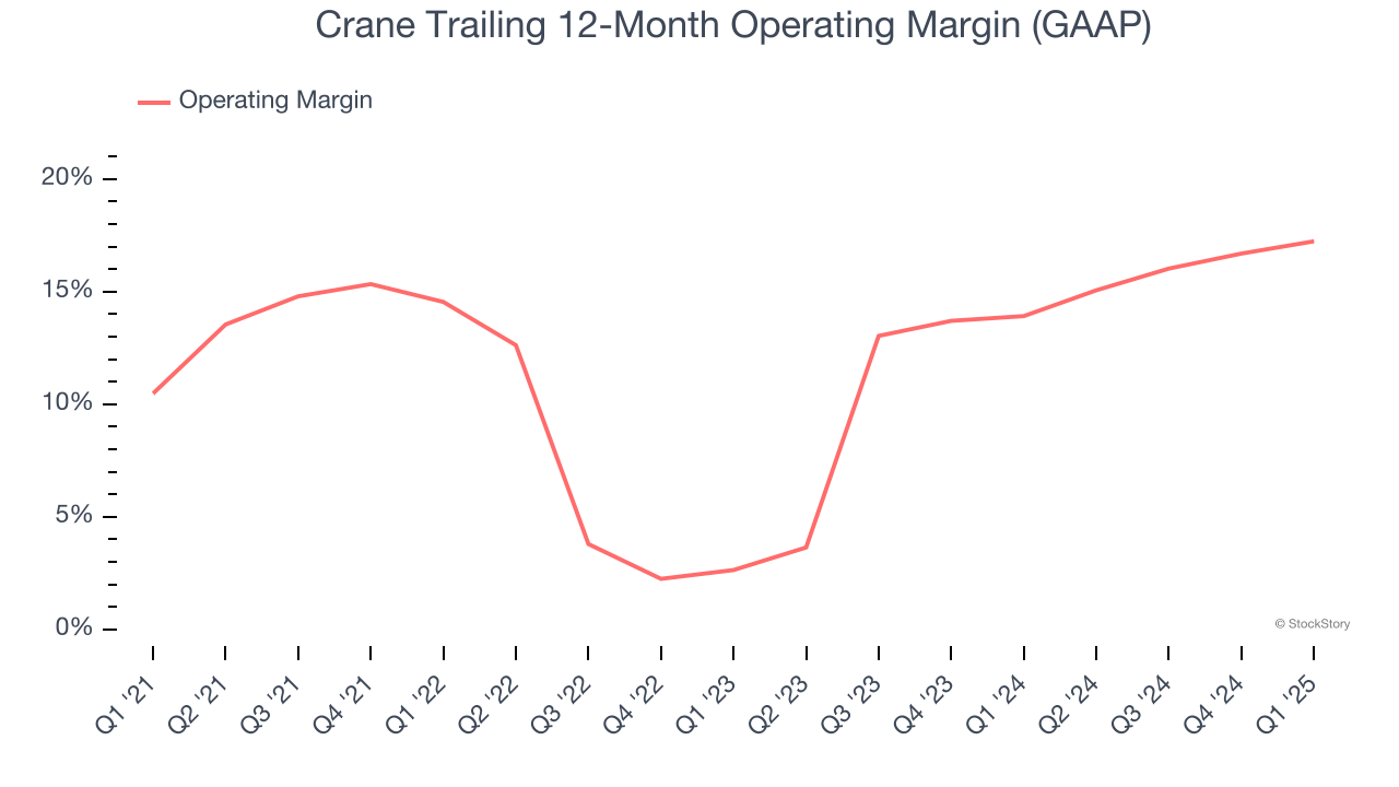 Crane Trailing 12-Month Operating Margin (GAAP)