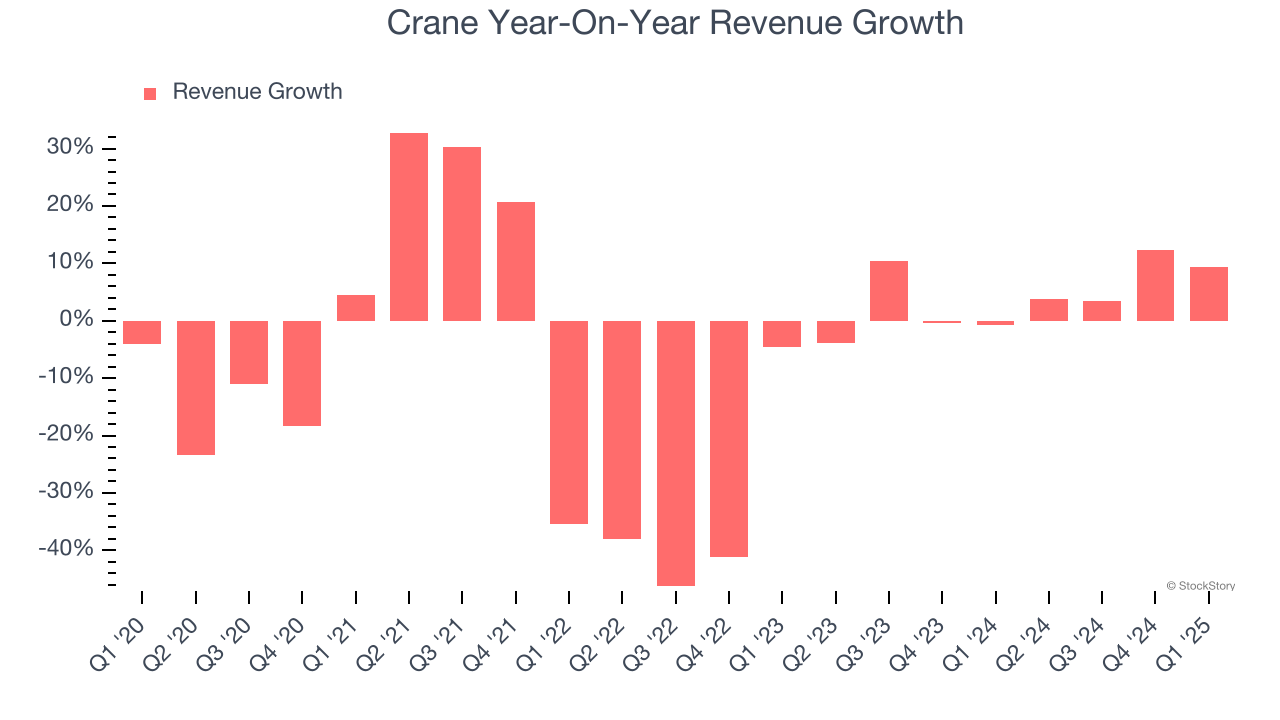 Crane Year-On-Year Revenue Growth