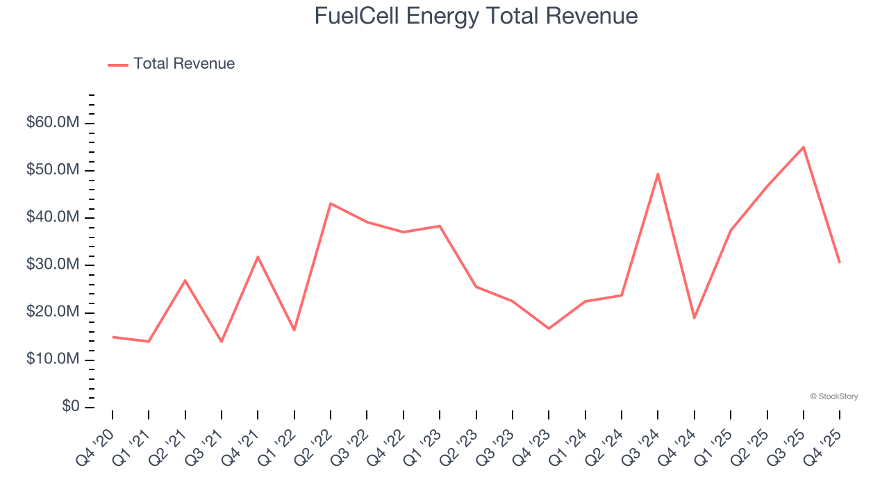FuelCell Energy Total Revenue