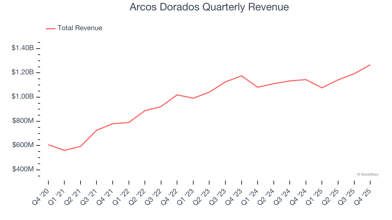 Arcos Dorados Quarterly Revenue