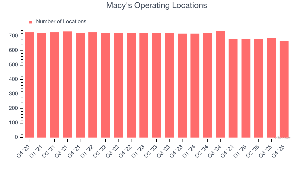 Macy's Operating Locations