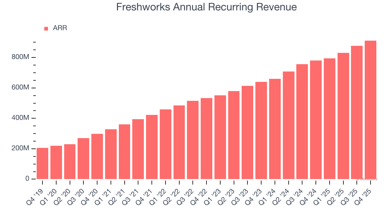 Freshworks Annual Recurring Revenue