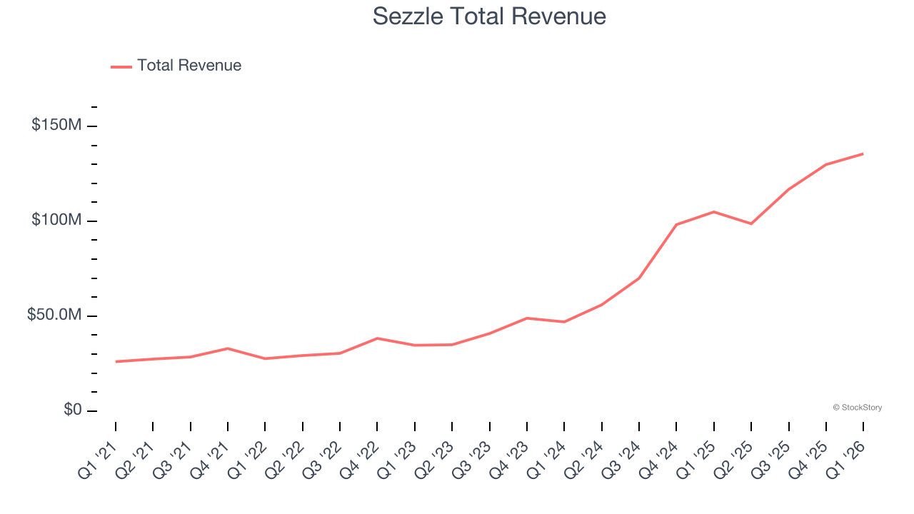 Sezzle Total Revenue