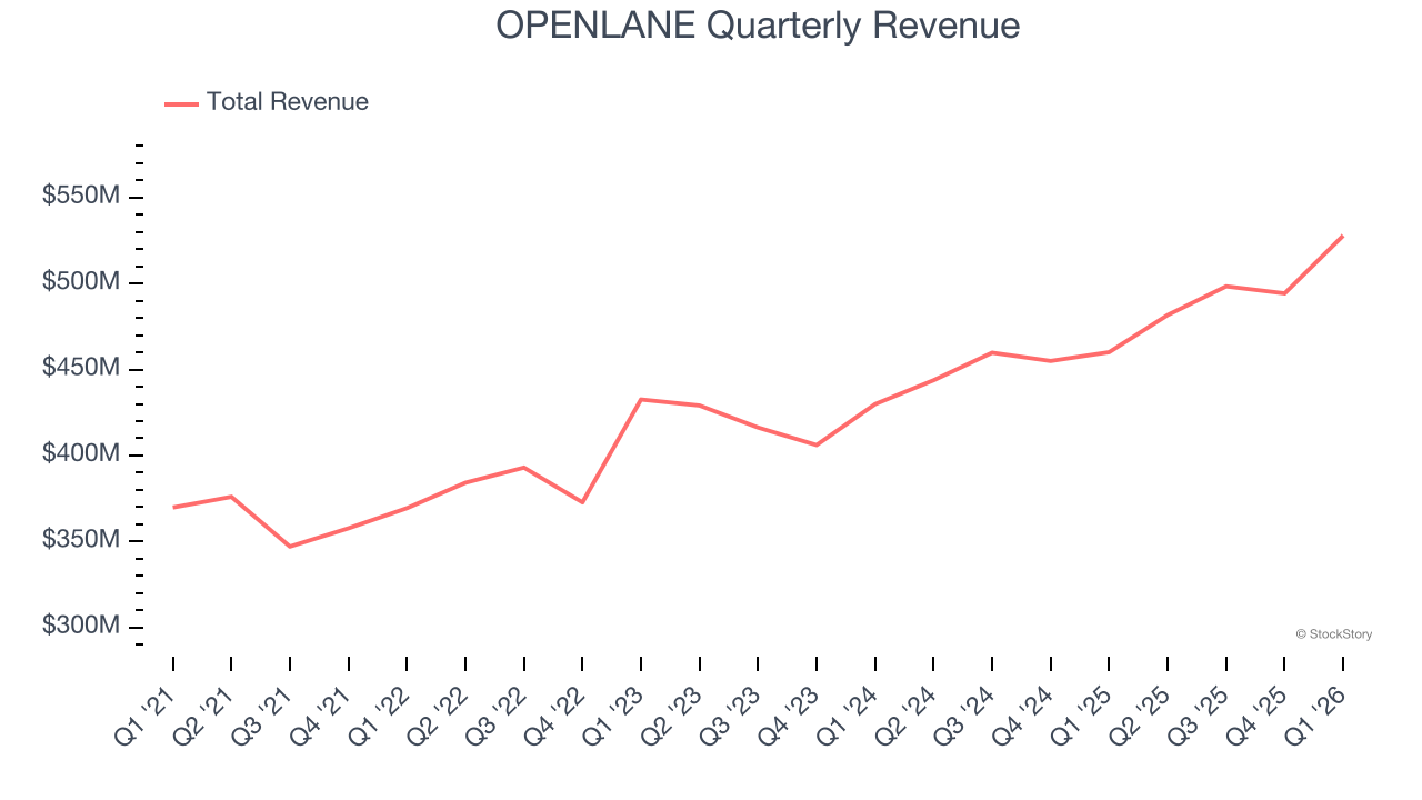 OPENLANE Quarterly Revenue