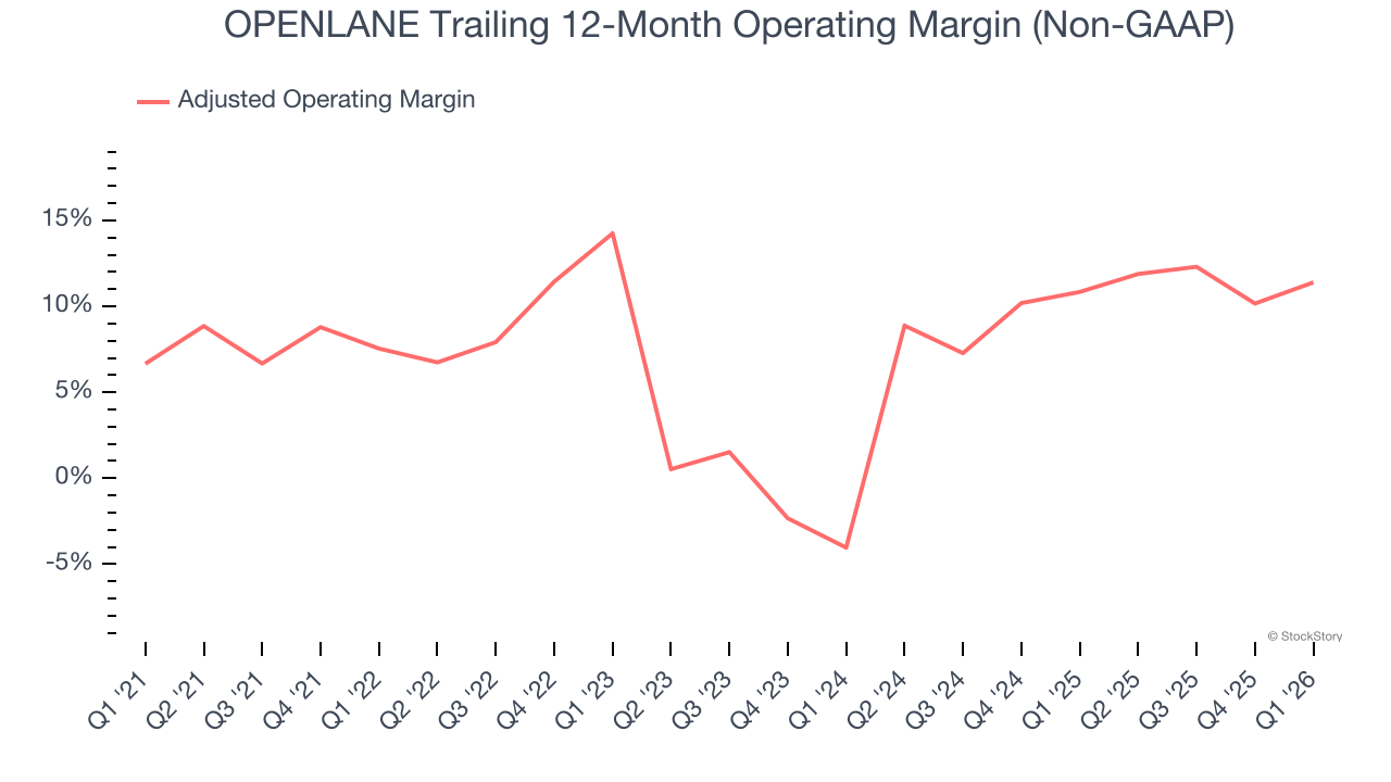 OPENLANE Trailing 12-Month Operating Margin (Non-GAAP)