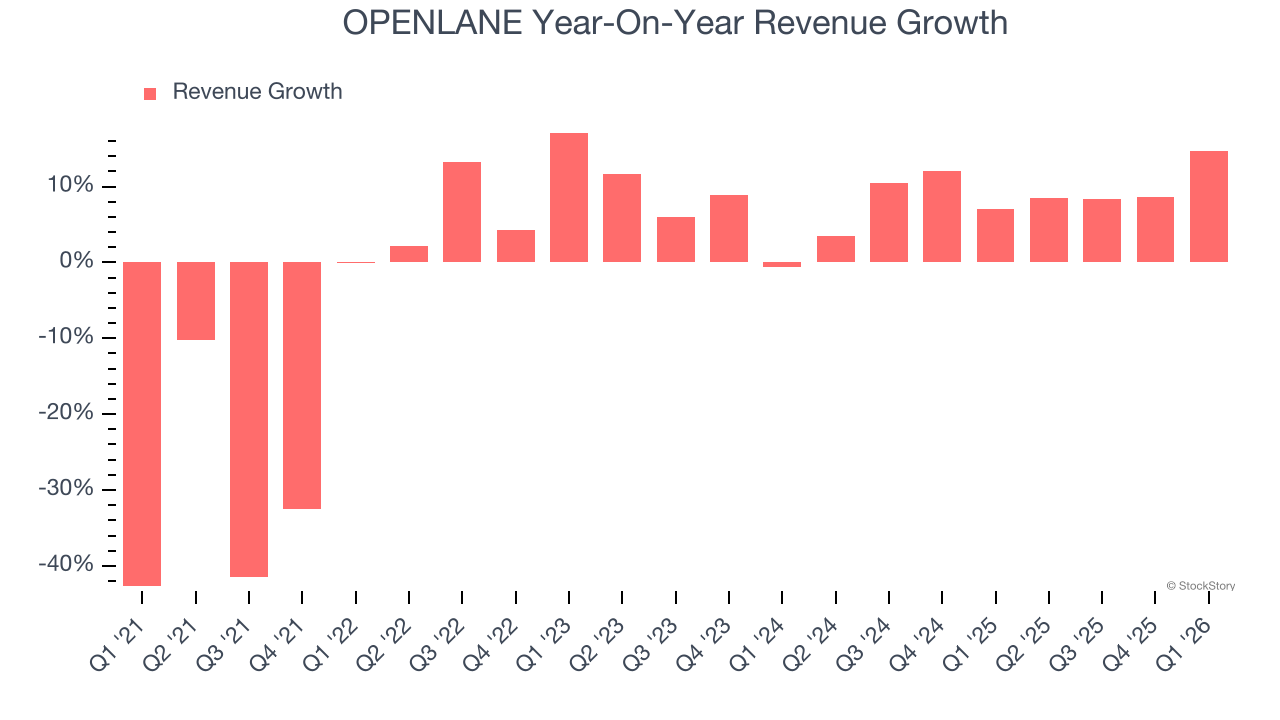 OPENLANE Year-On-Year Revenue Growth