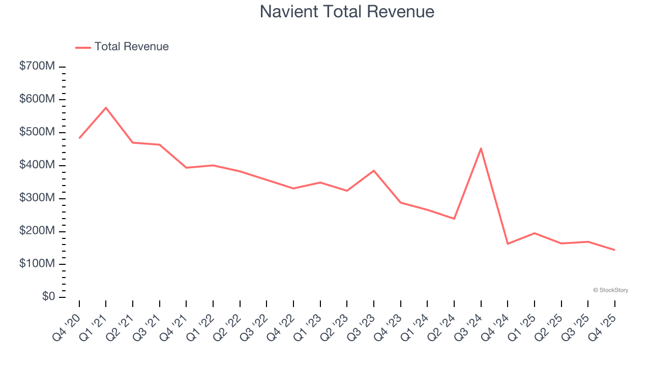 Navient Total Revenue
