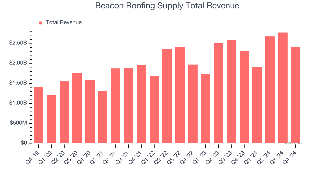 Beacon Roofing Supply Total Revenue
